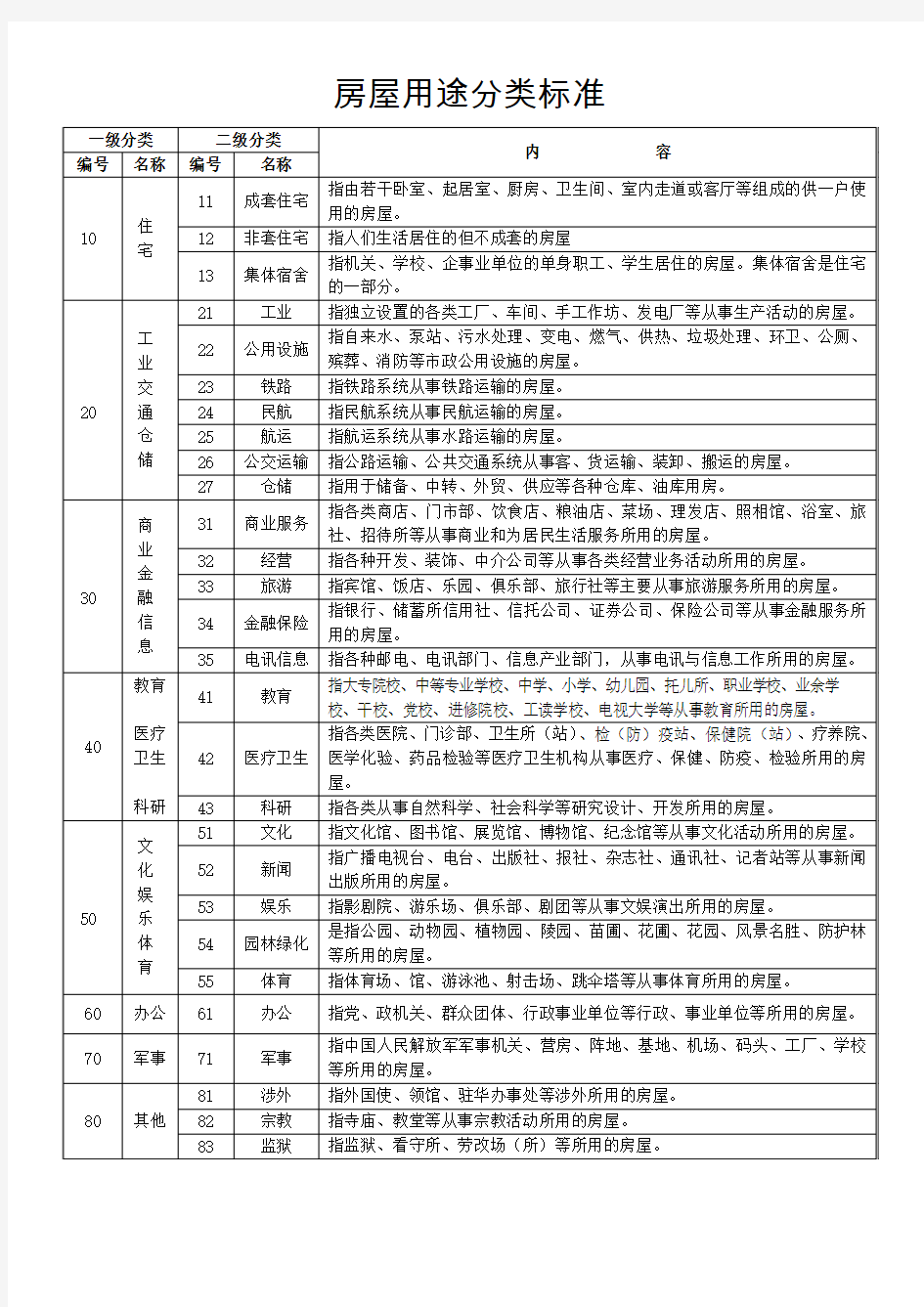 房屋用途分类标准