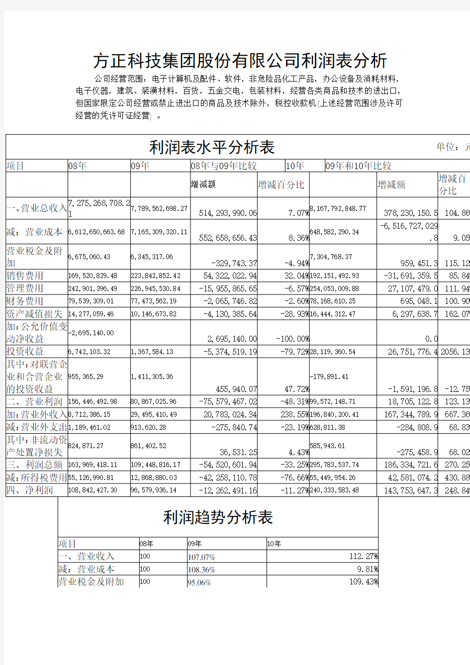 利润表分析 模板