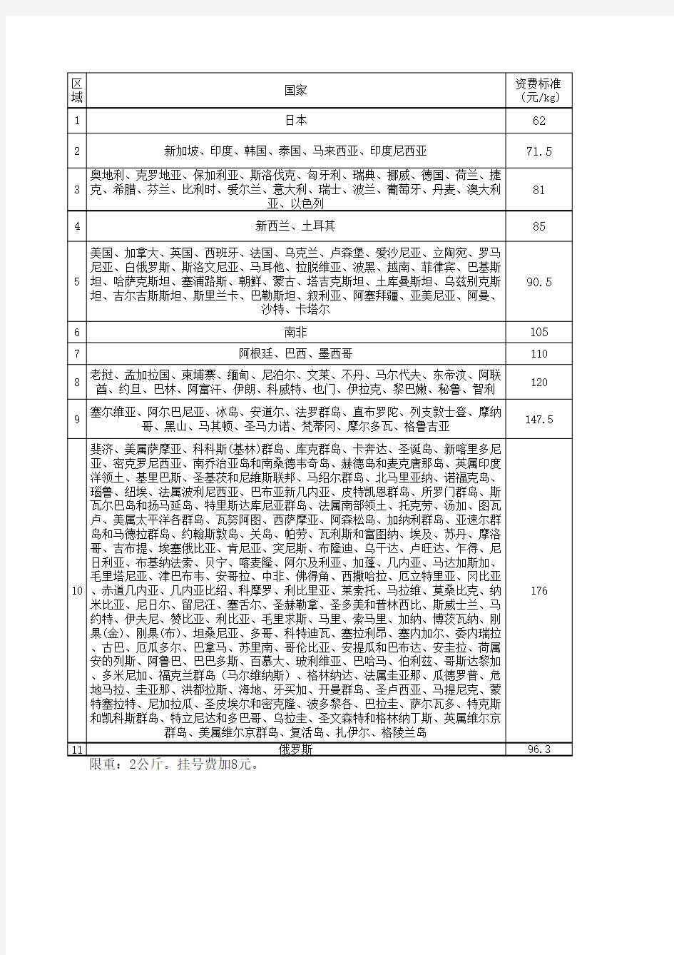 中国邮政航空小包资费表