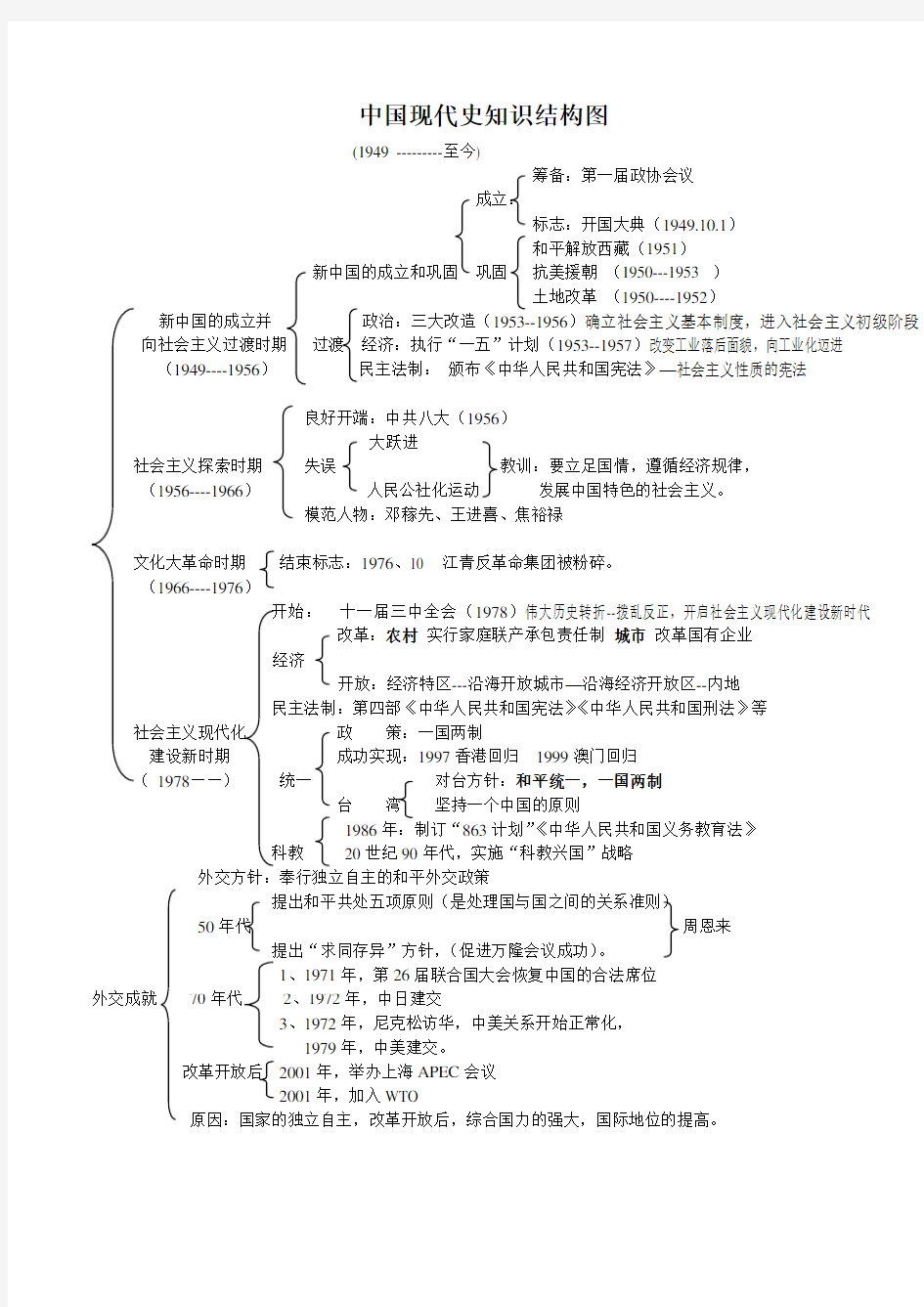 中国现代史知识结构图