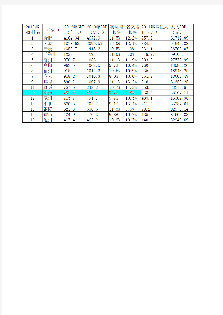 2013年安徽各市GDP和人均GDP排名