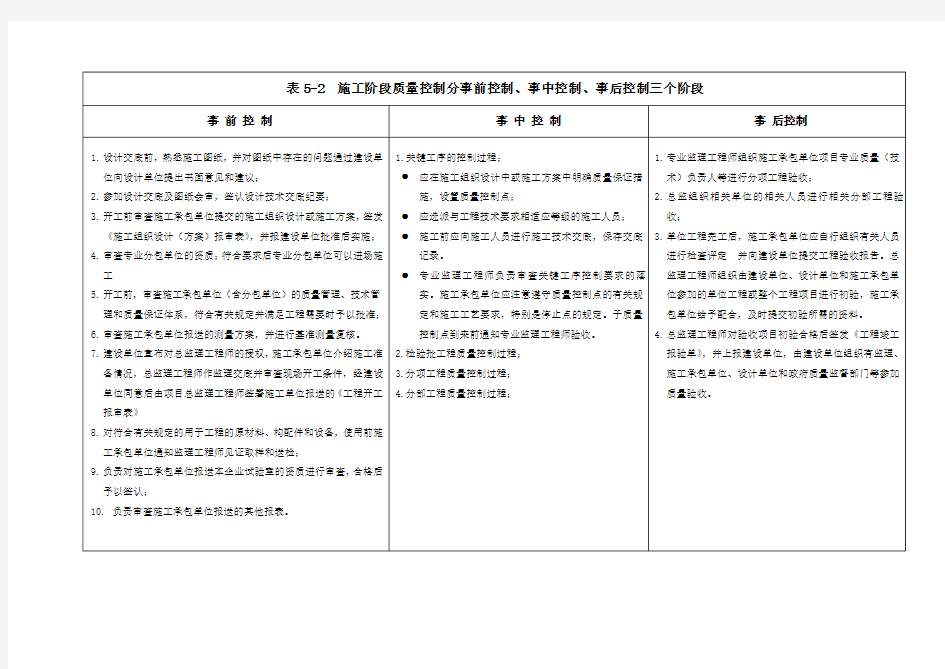 施工阶段质量控制分事前控制、事中控制、事后控制三个阶段