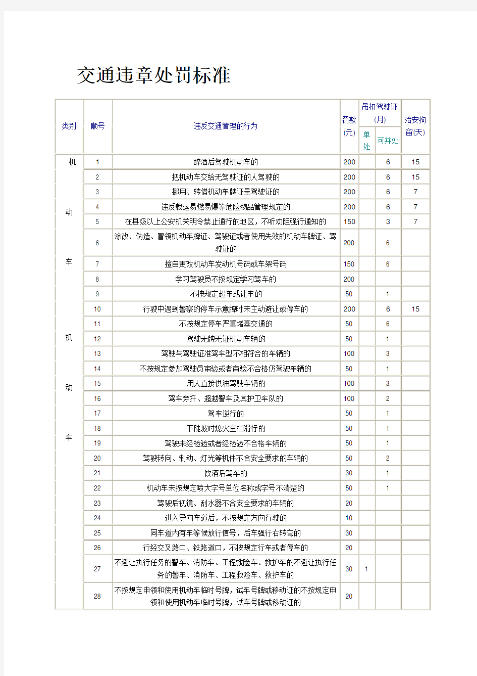 交通违章处罚标准