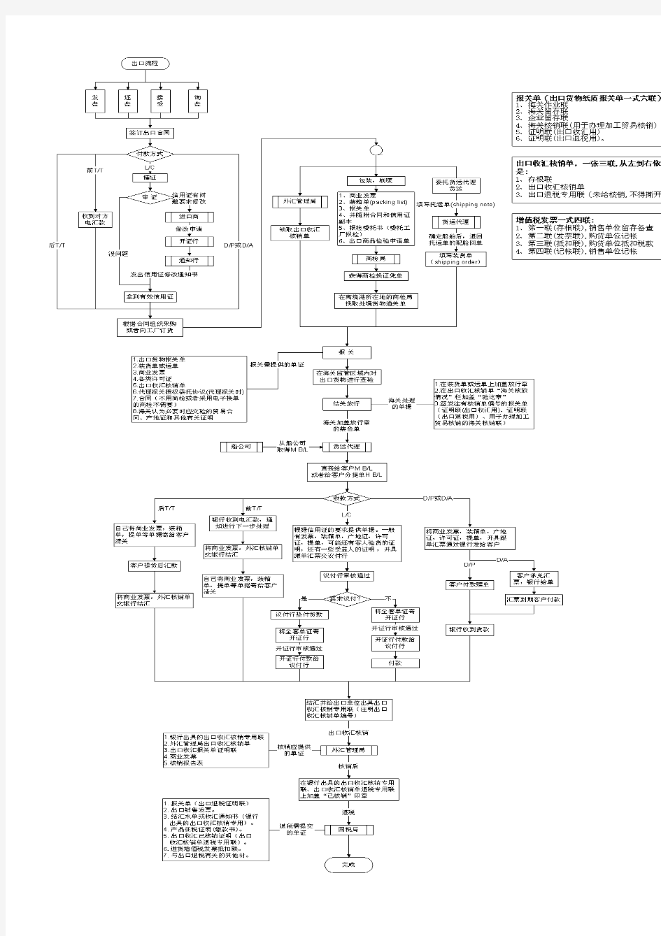 国际贸易进出口业务流程图