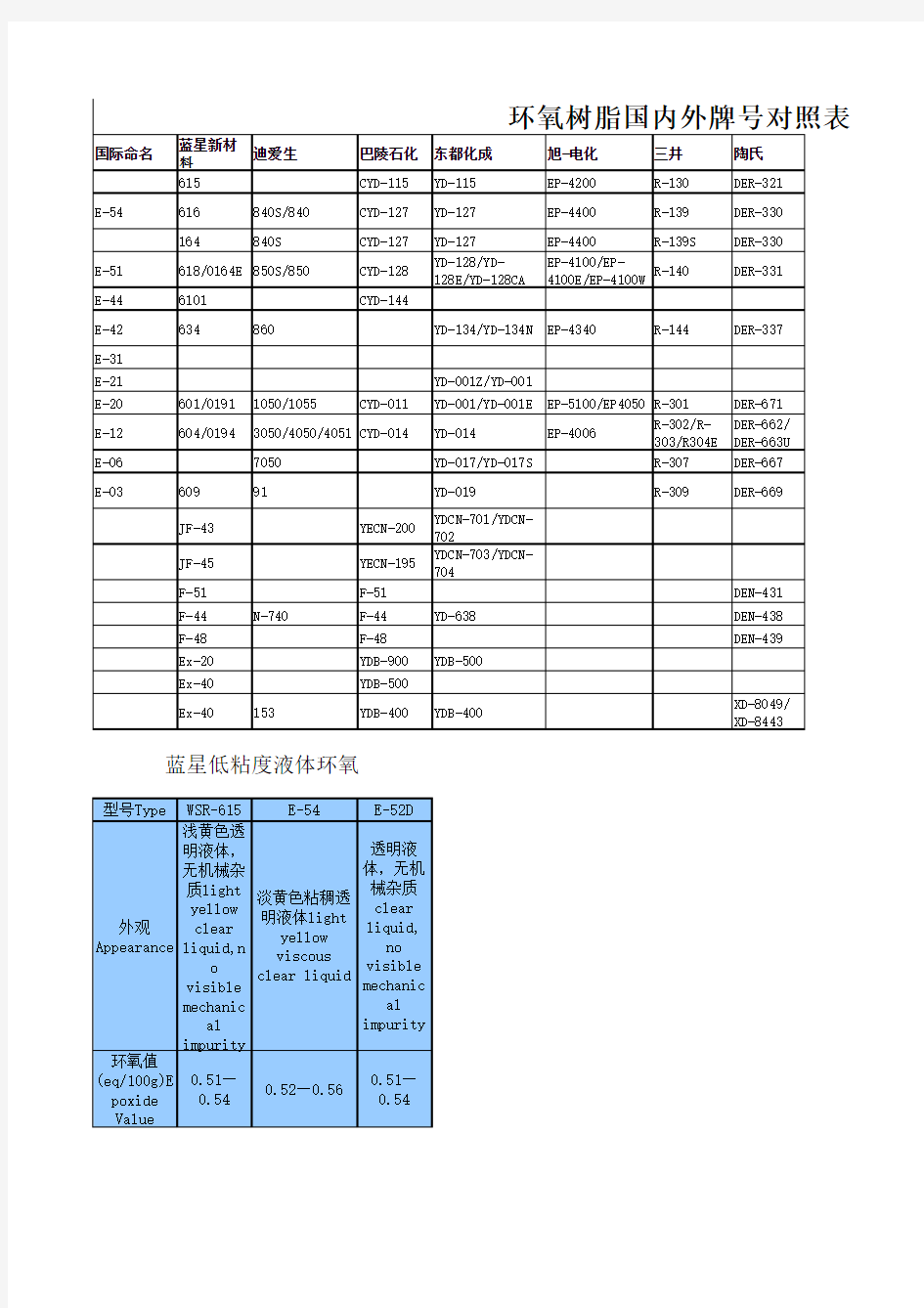 国内外环氧牌号对照表