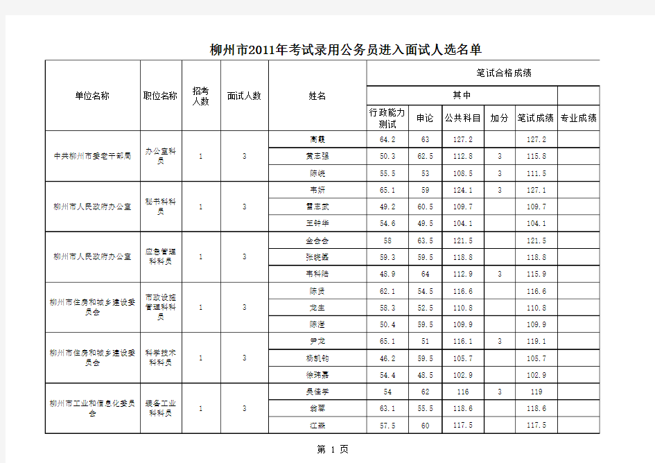 2011年柳州市进入面试资格审查人选名单(1)