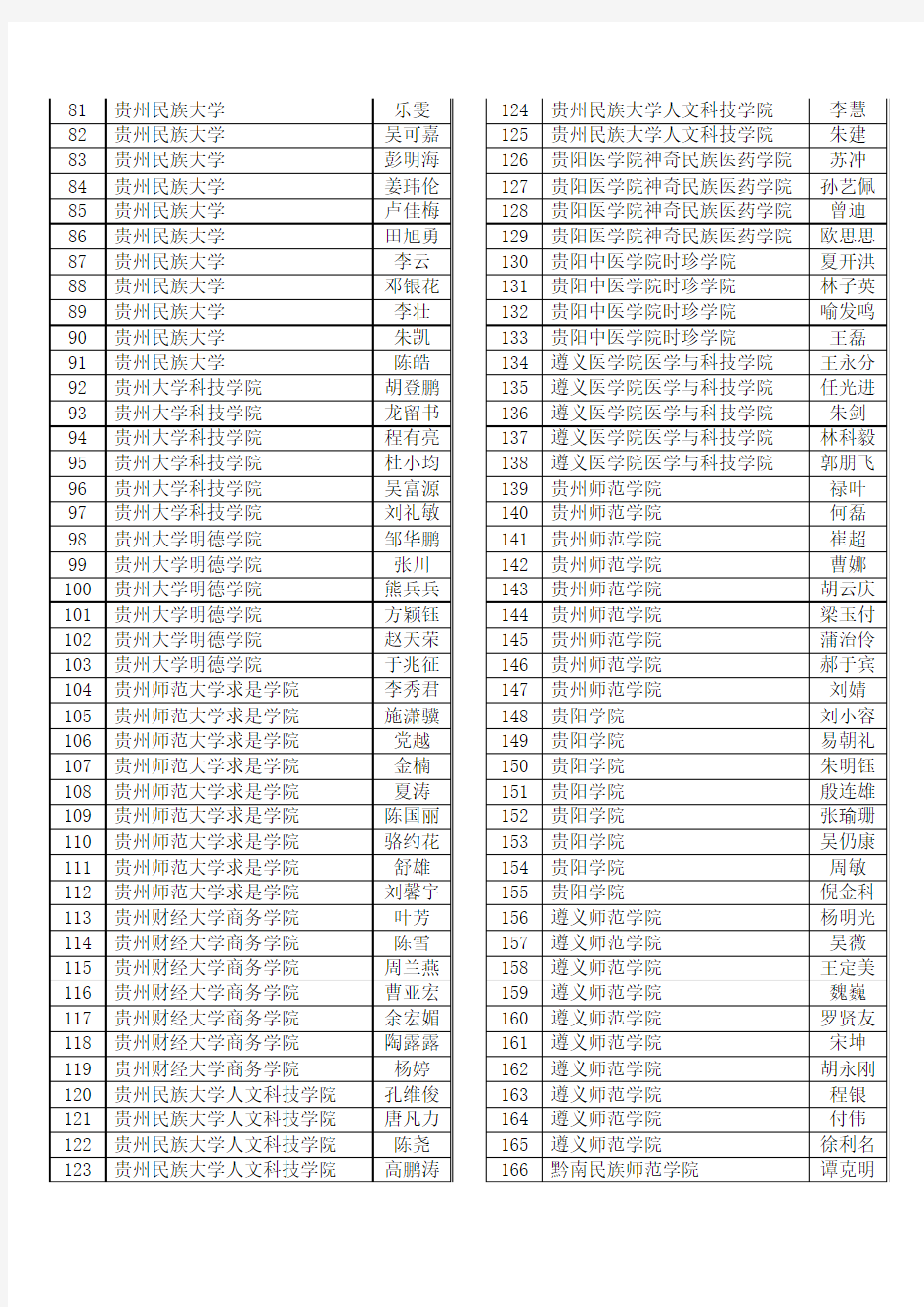 贵州省普通高校2012年优秀学生干部名单