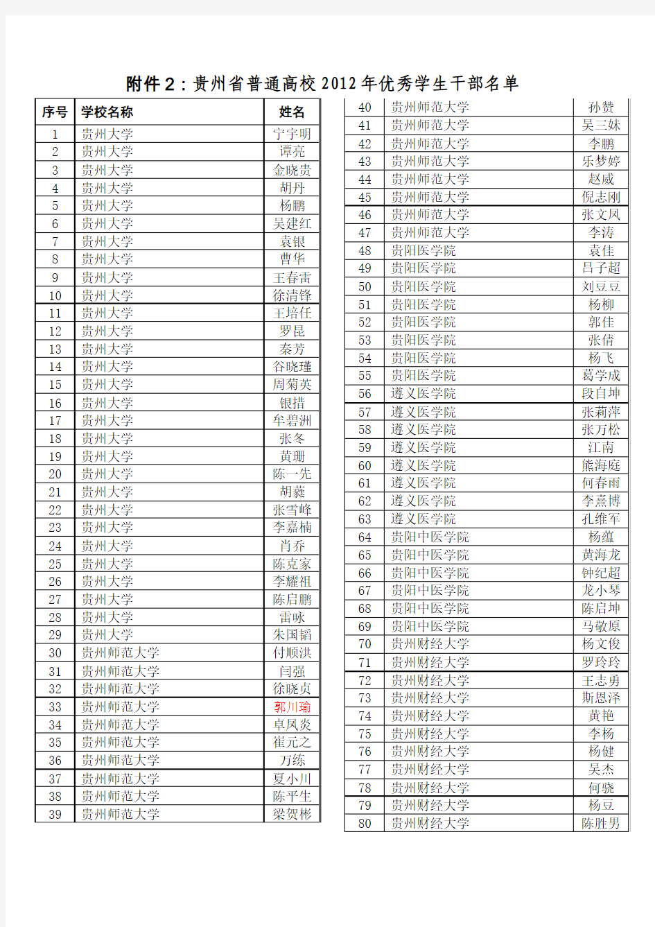 贵州省普通高校2012年优秀学生干部名单