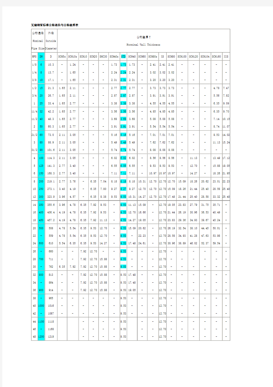 无缝钢管标准公称通径与公称壁厚表