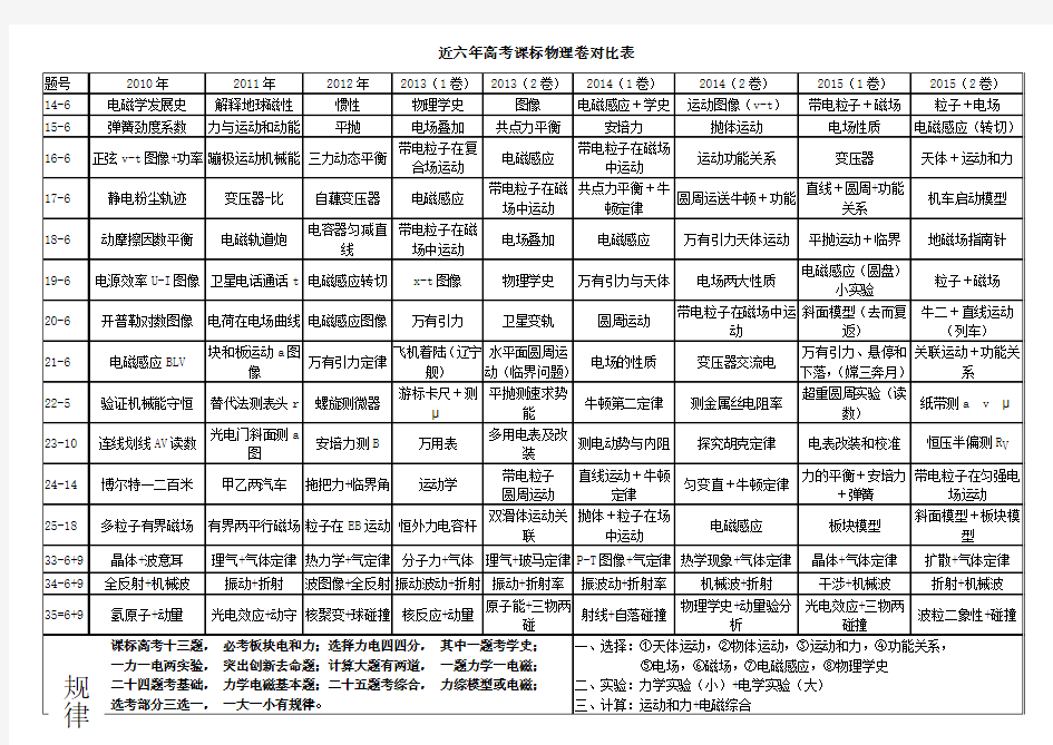 近6年全国卷物理高考试题对比分析