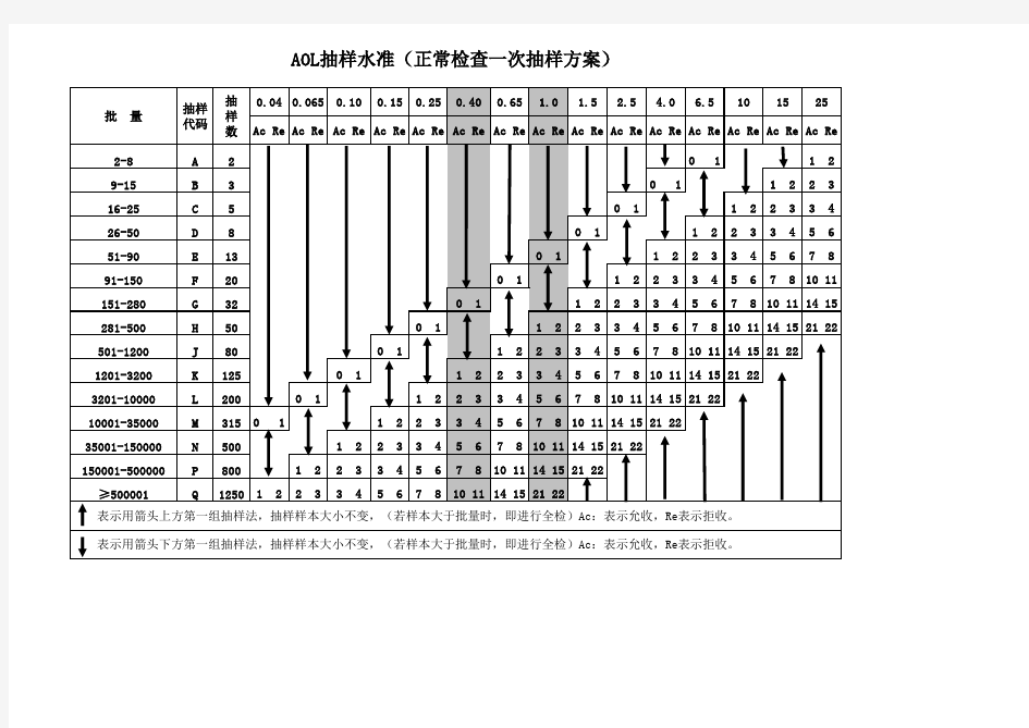 抽样比例表