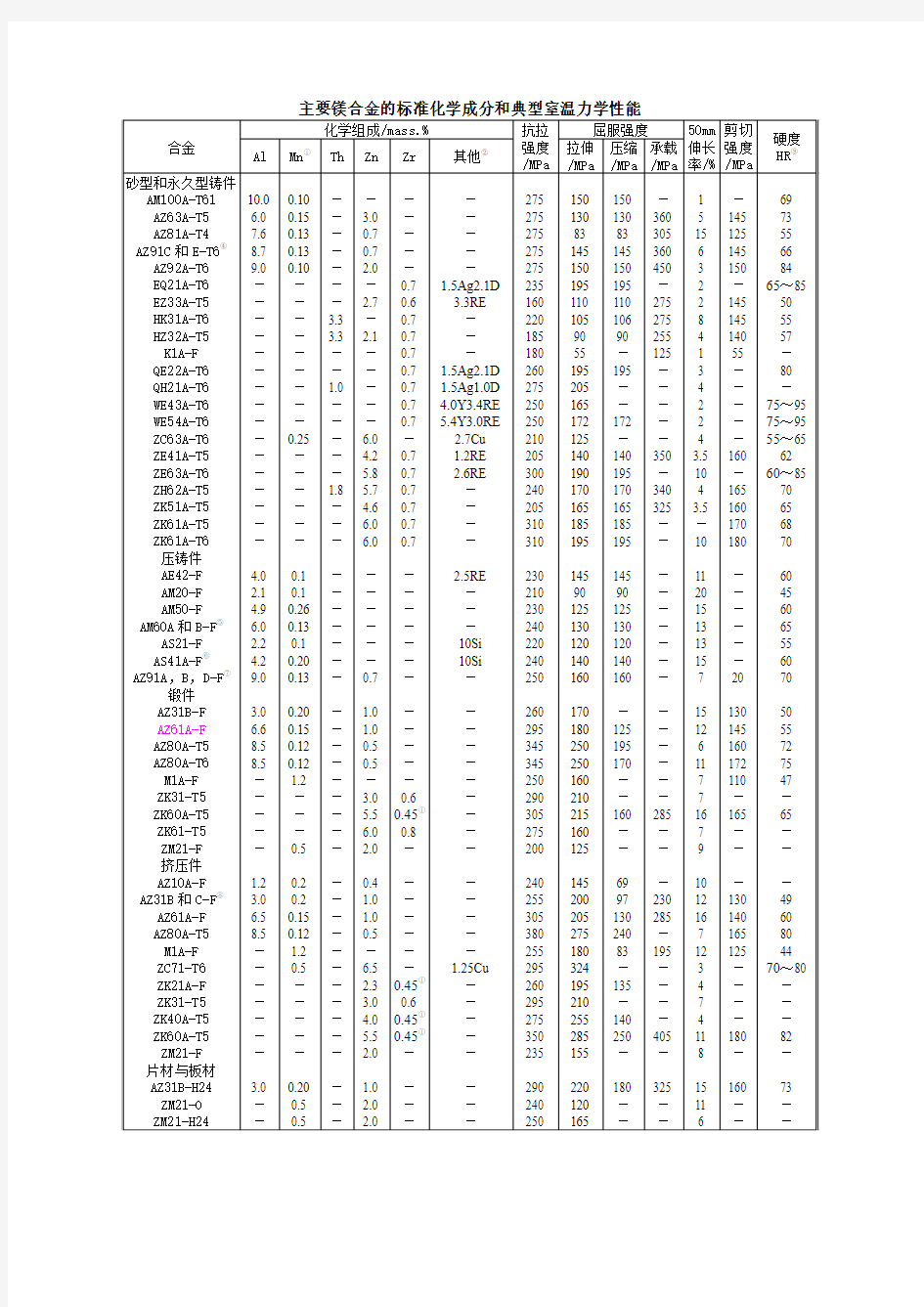 主要镁合金的标准化学成分和典型室温力学性能