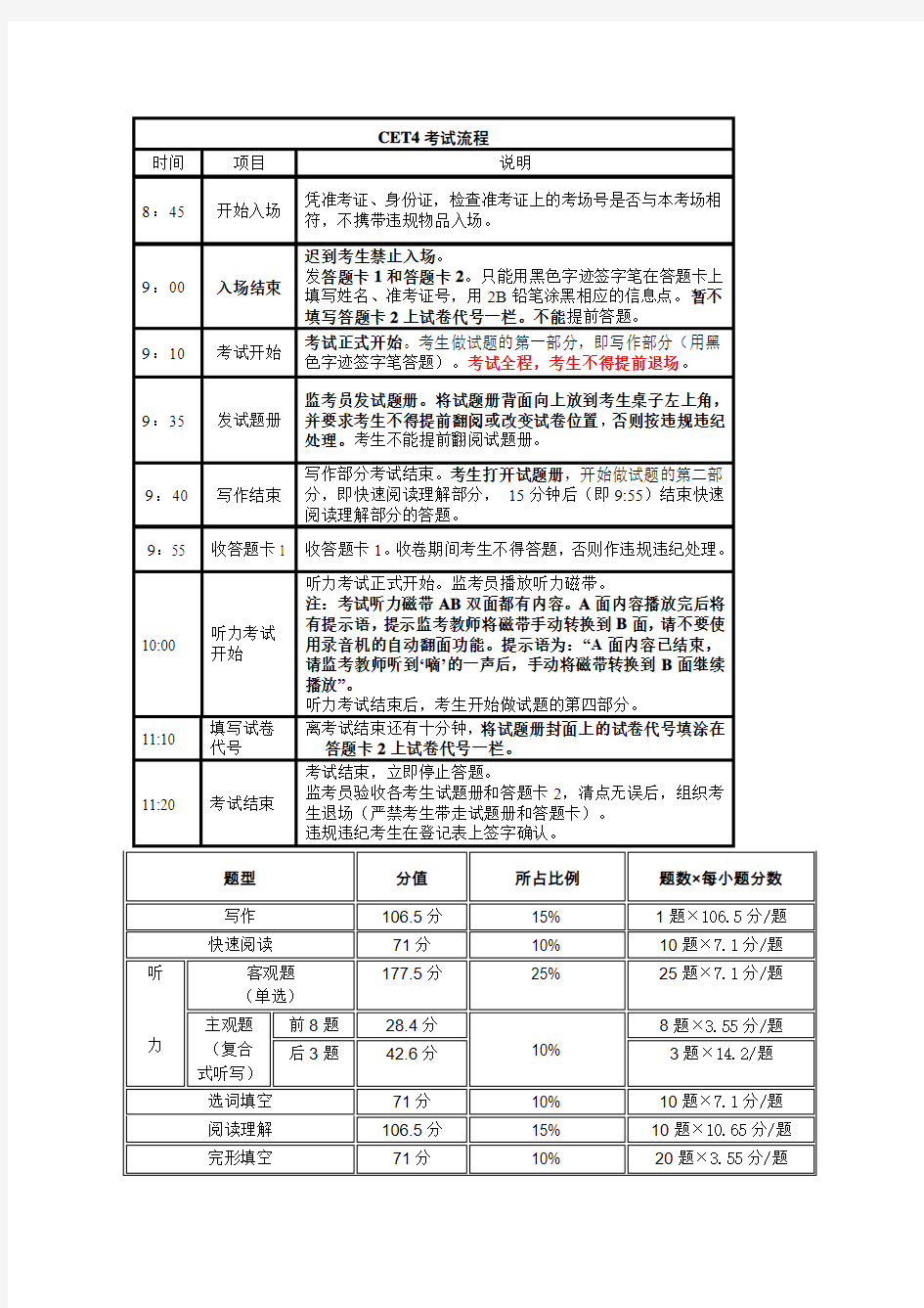 大学英语四级考试流程及题型分值分布