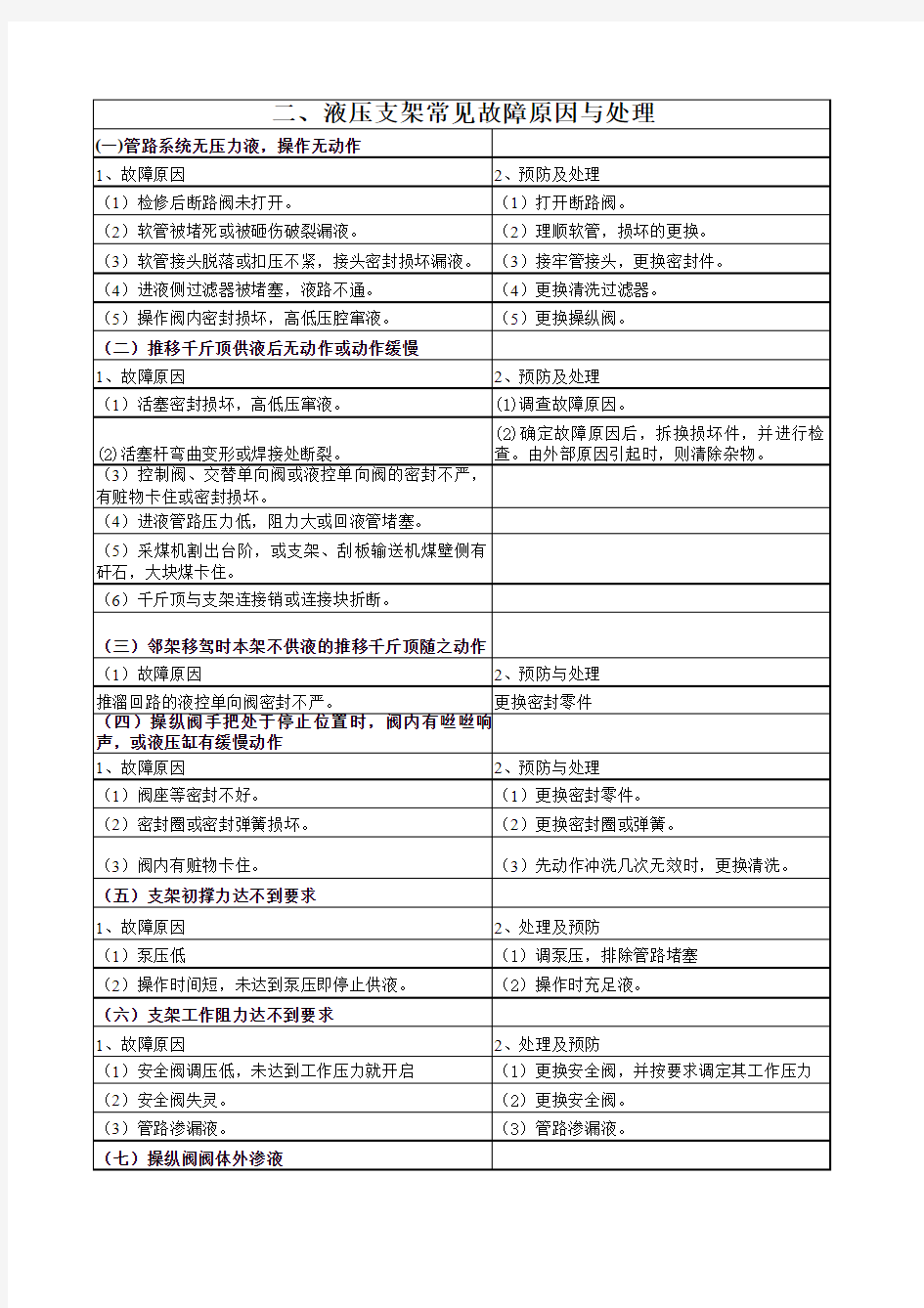 液压支架常见问题及其处理