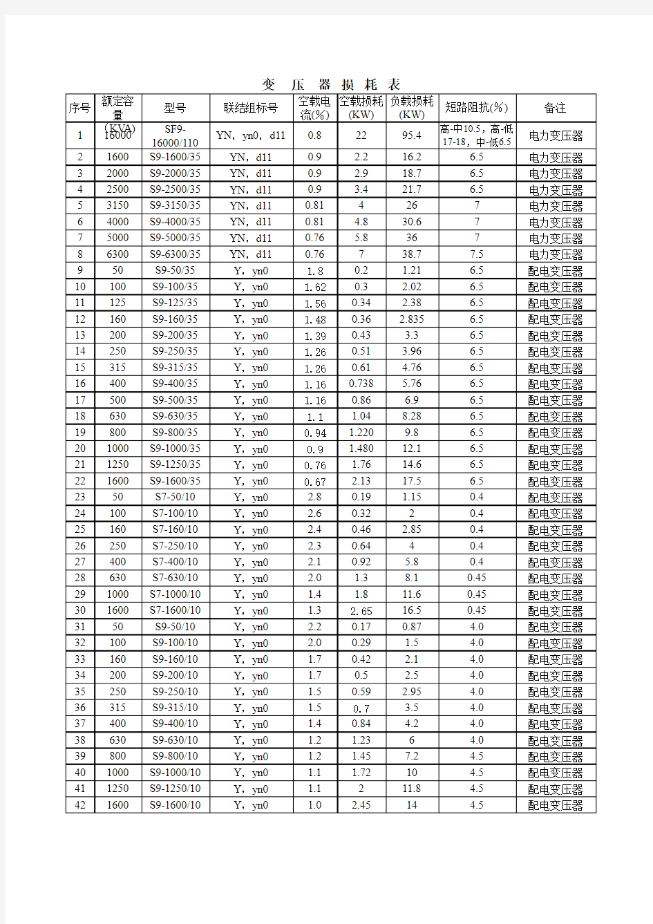 常用变压器损耗表查询简表