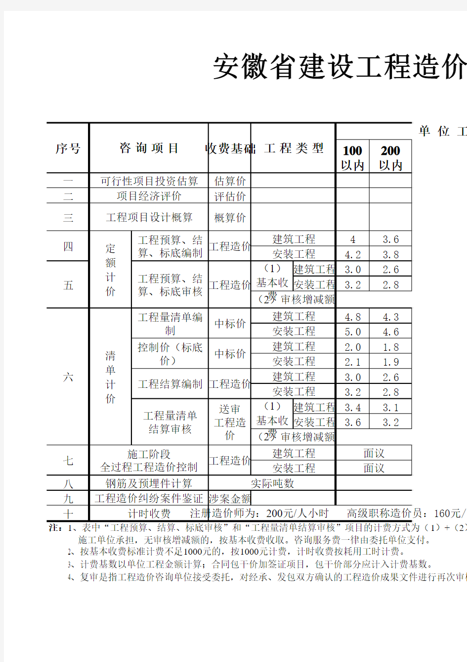 安徽省造价咨询服务收费标准