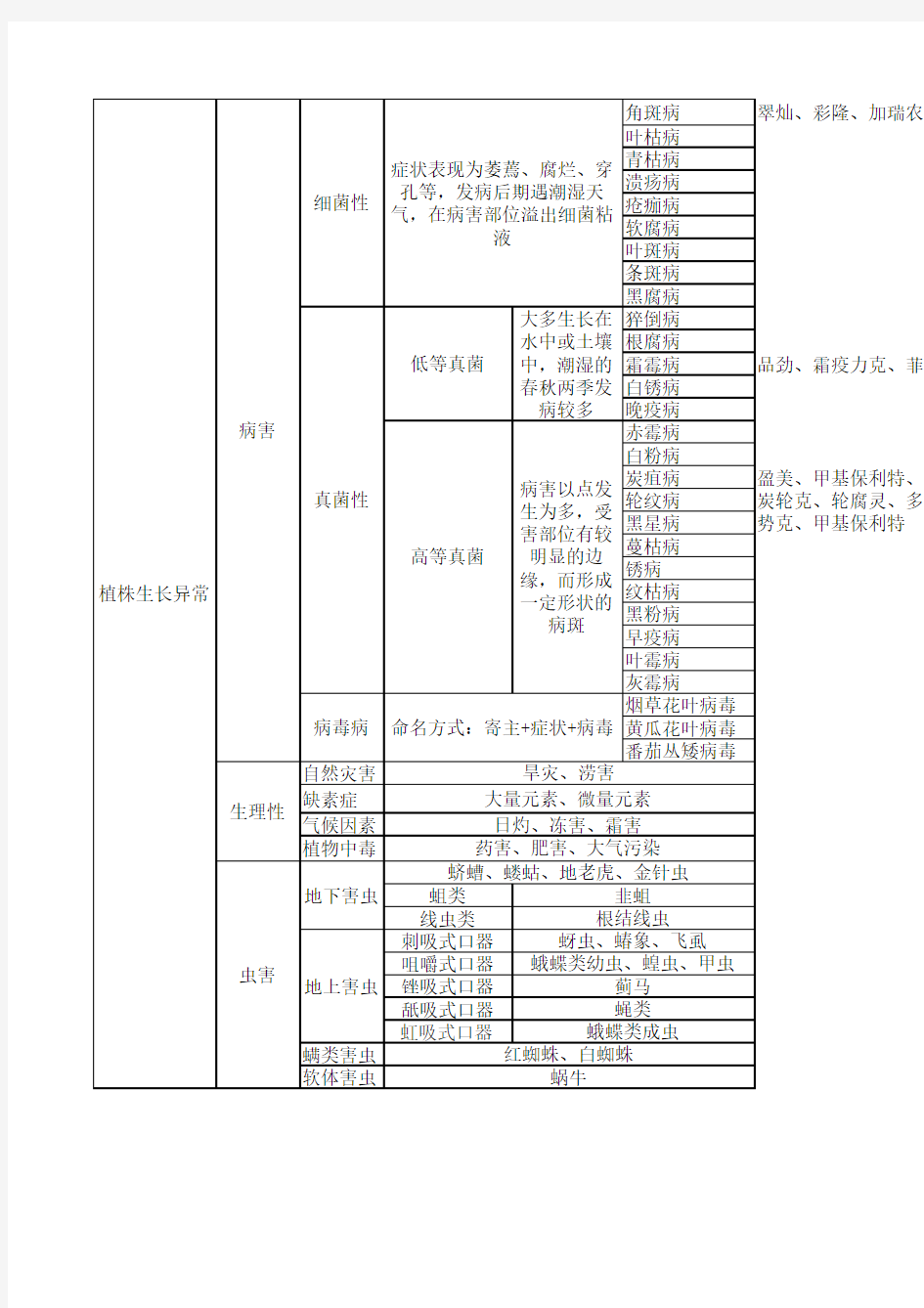 植物病虫害分类