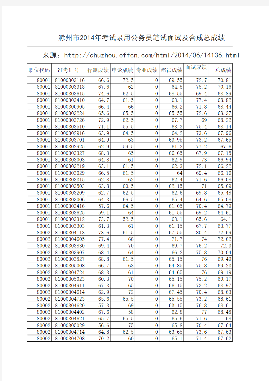 2014年滁州市考试录用公务员笔试面试及合成成绩