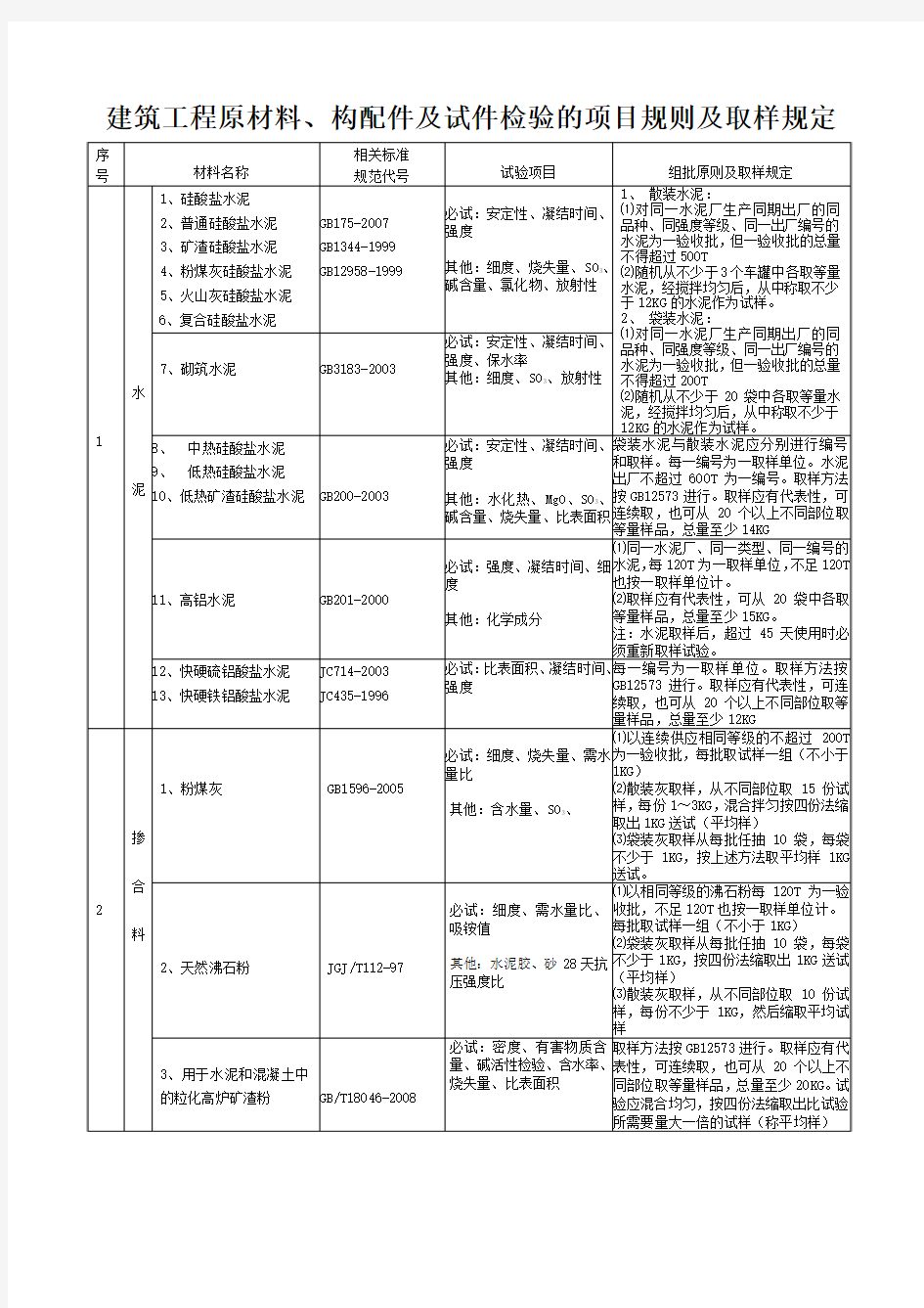 建筑工程原材料、构配件及试件检验的项目规则取样规定_文档