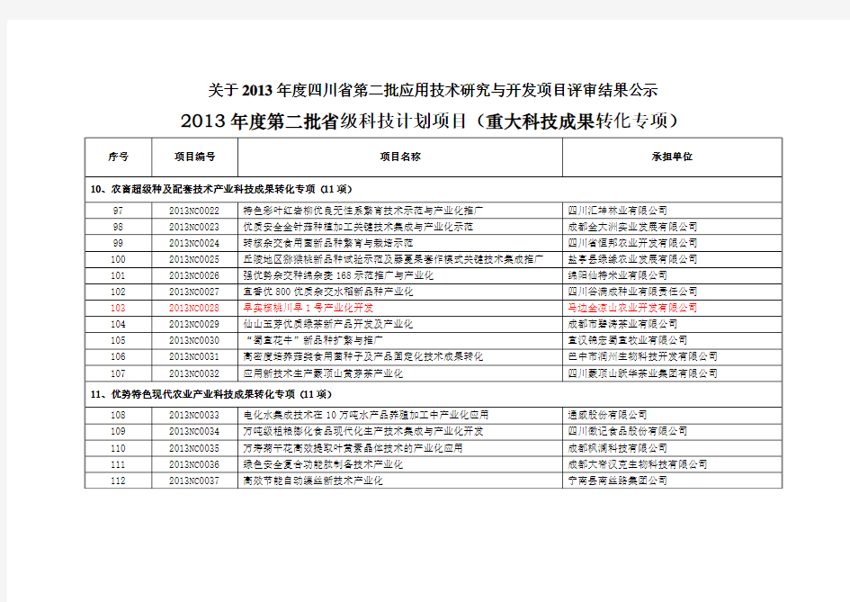 2013年度第二批省级科技计划项目(重大科技成果转化专项)--名单