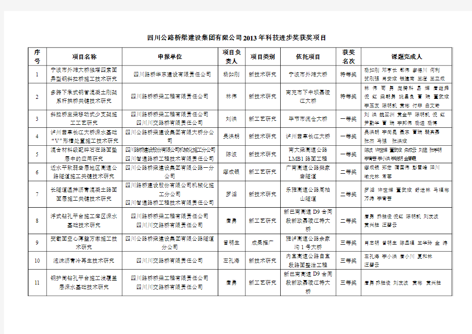 2013年度科技进步奖获奖项目评选结果公示