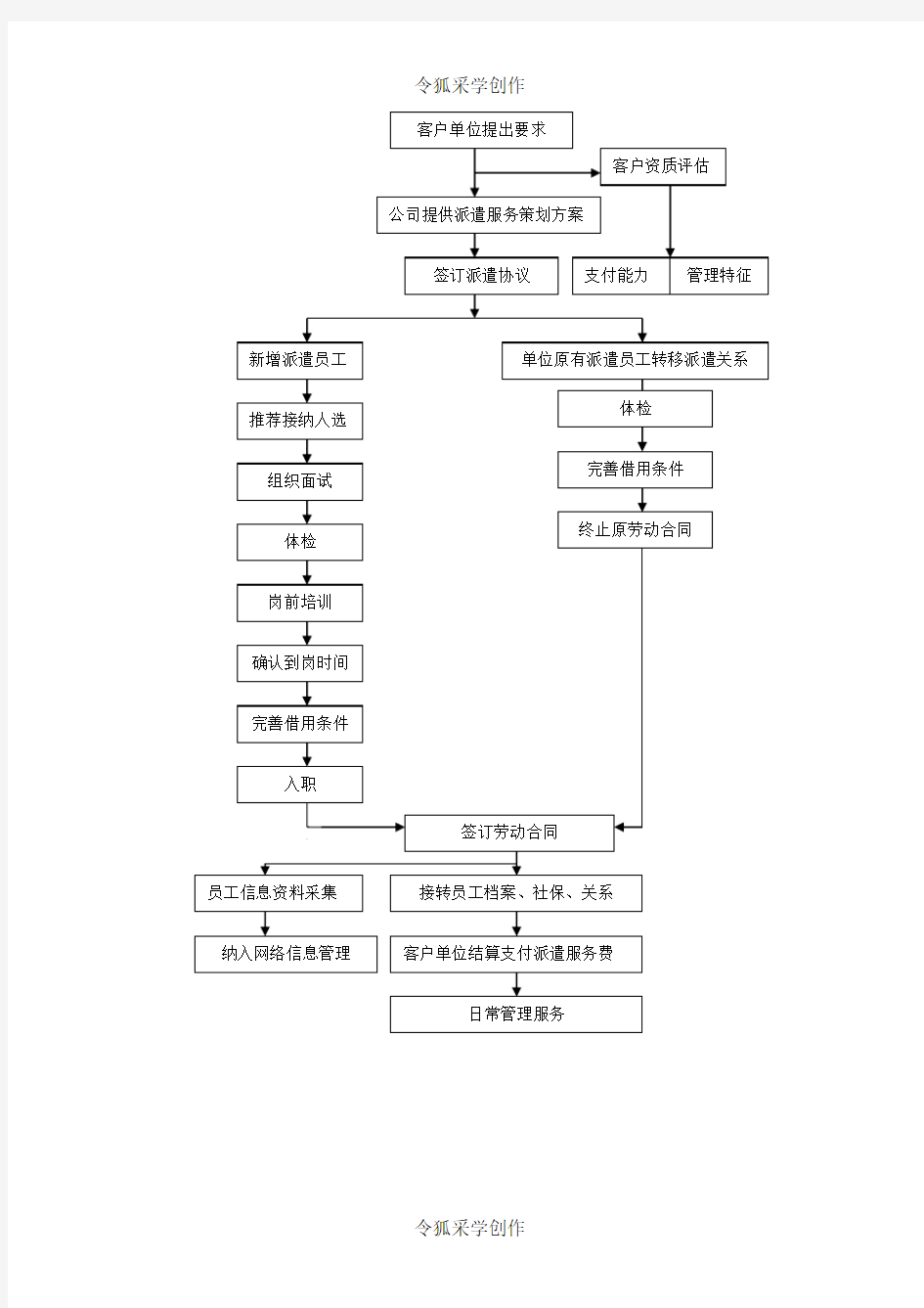 劳务派遣工作流程图