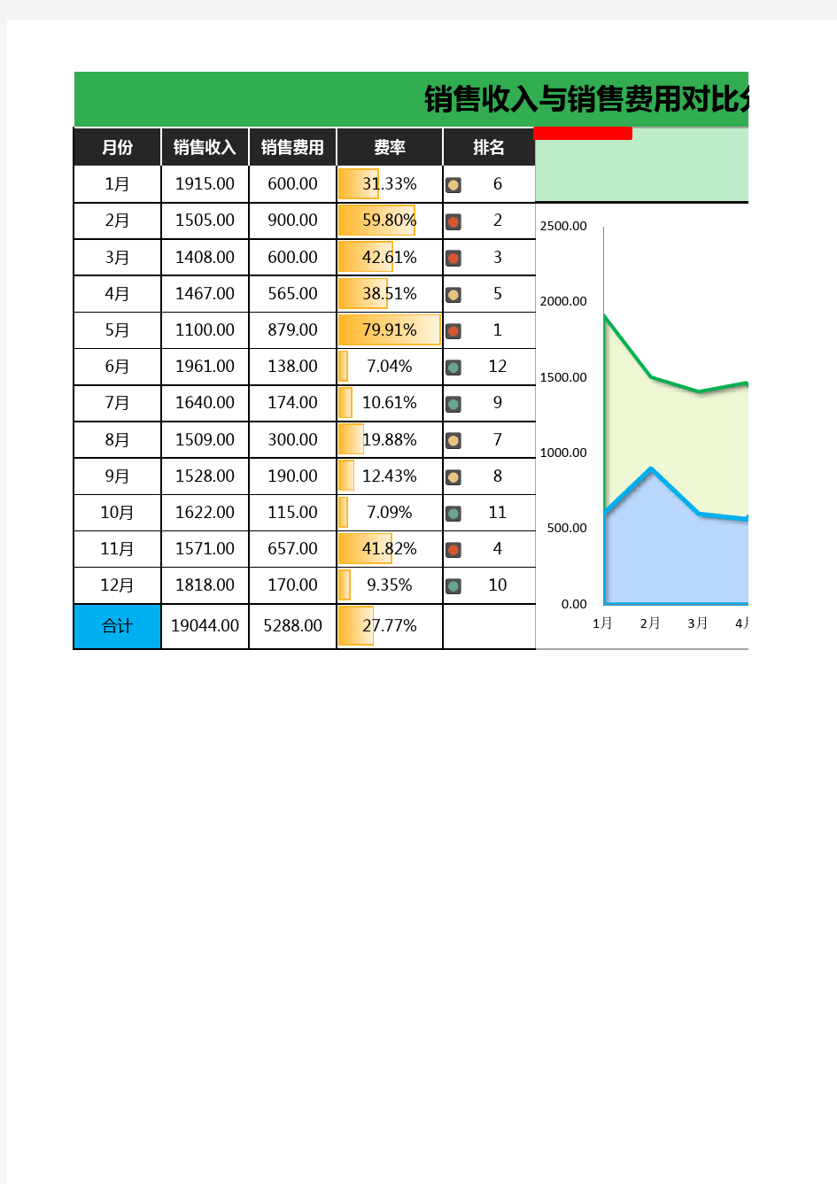 销售收入与销售费用对比分析(自动图表)