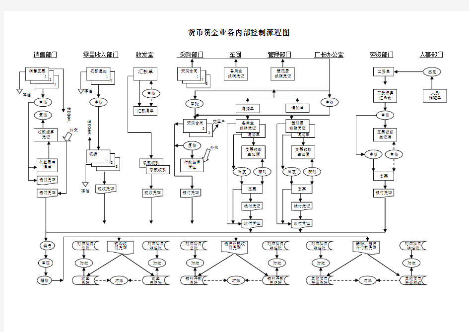 货币资金业务内部控制流程图