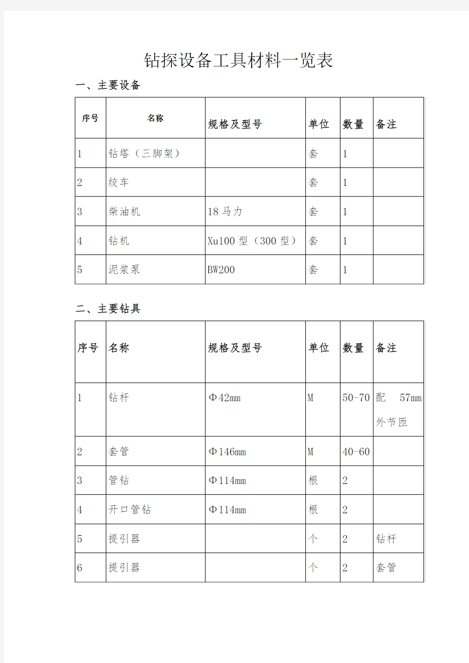 钻探设备工具材料一览表