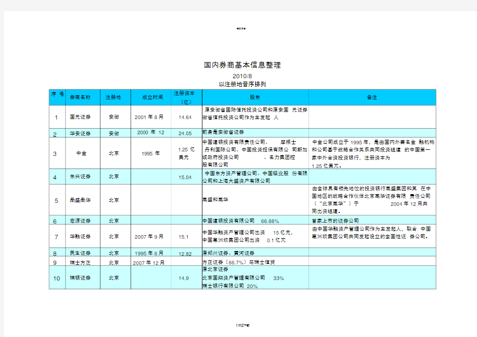 券商基本信息整理包括103家券商的注册地股东以及成立时间等