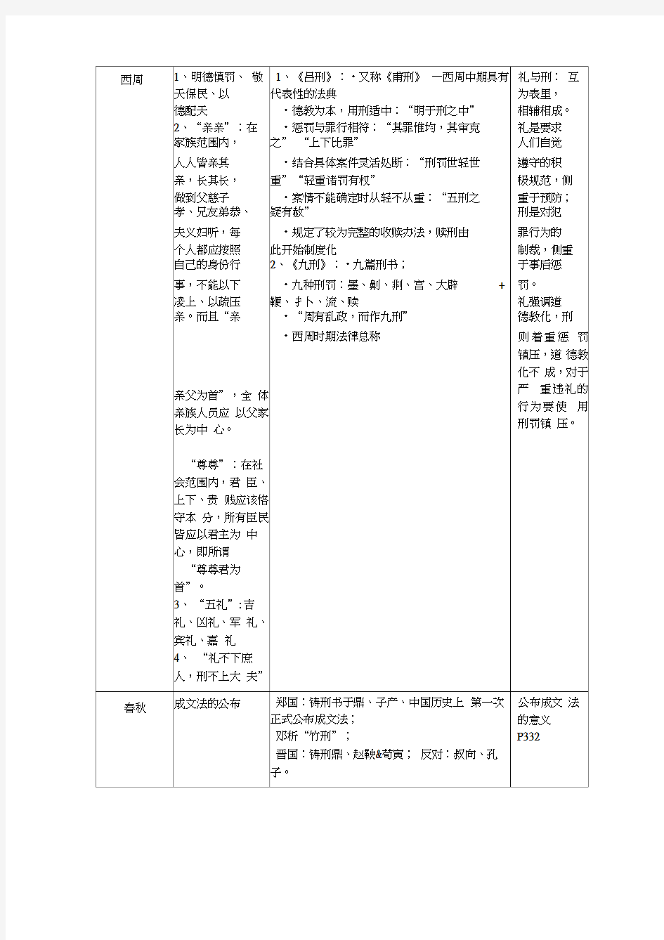 中国法制史一览表朝代