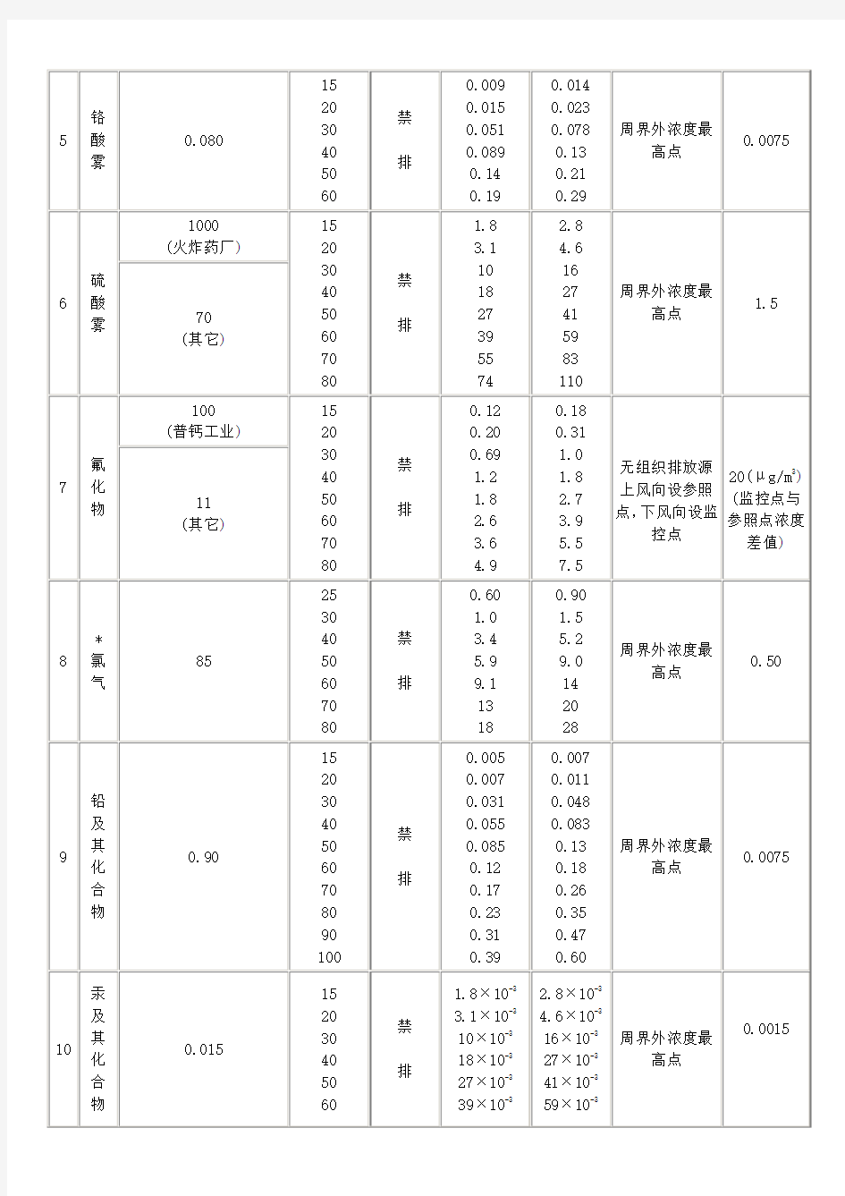 (完整word版)GB16297固定污染源废气环境检测限值