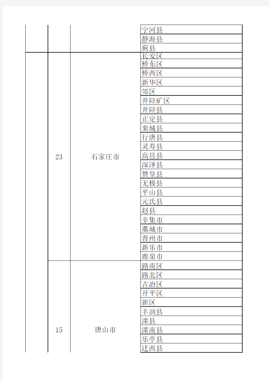 全国省市县列表完整版(1)
