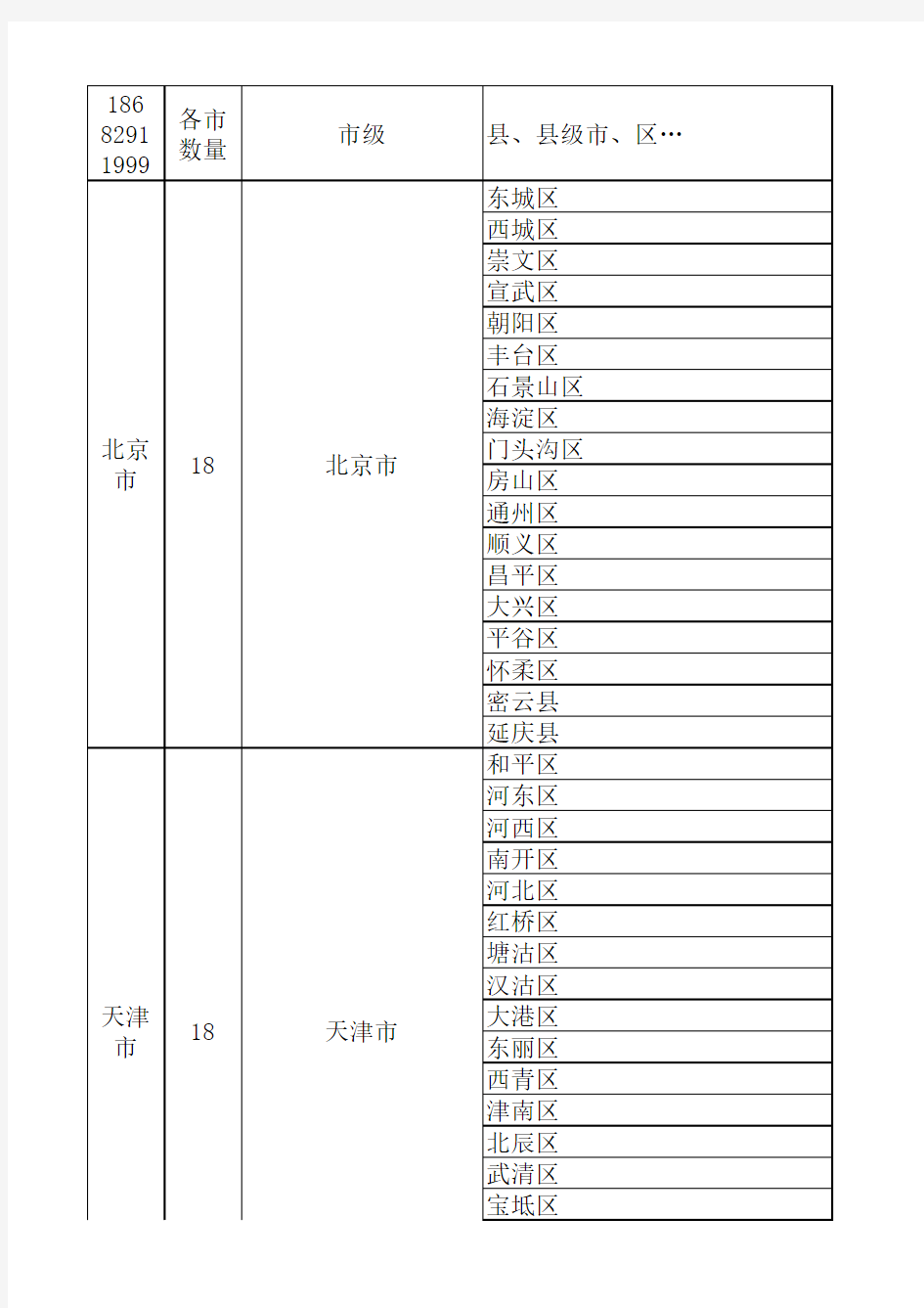 全国省市县列表完整版(1)