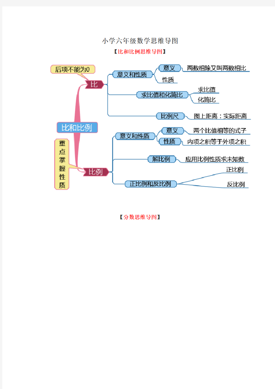 小学六年级数学思维导图84236