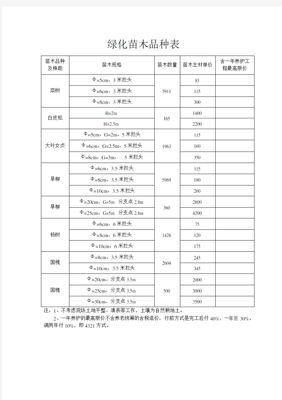 绿化苗木品种表