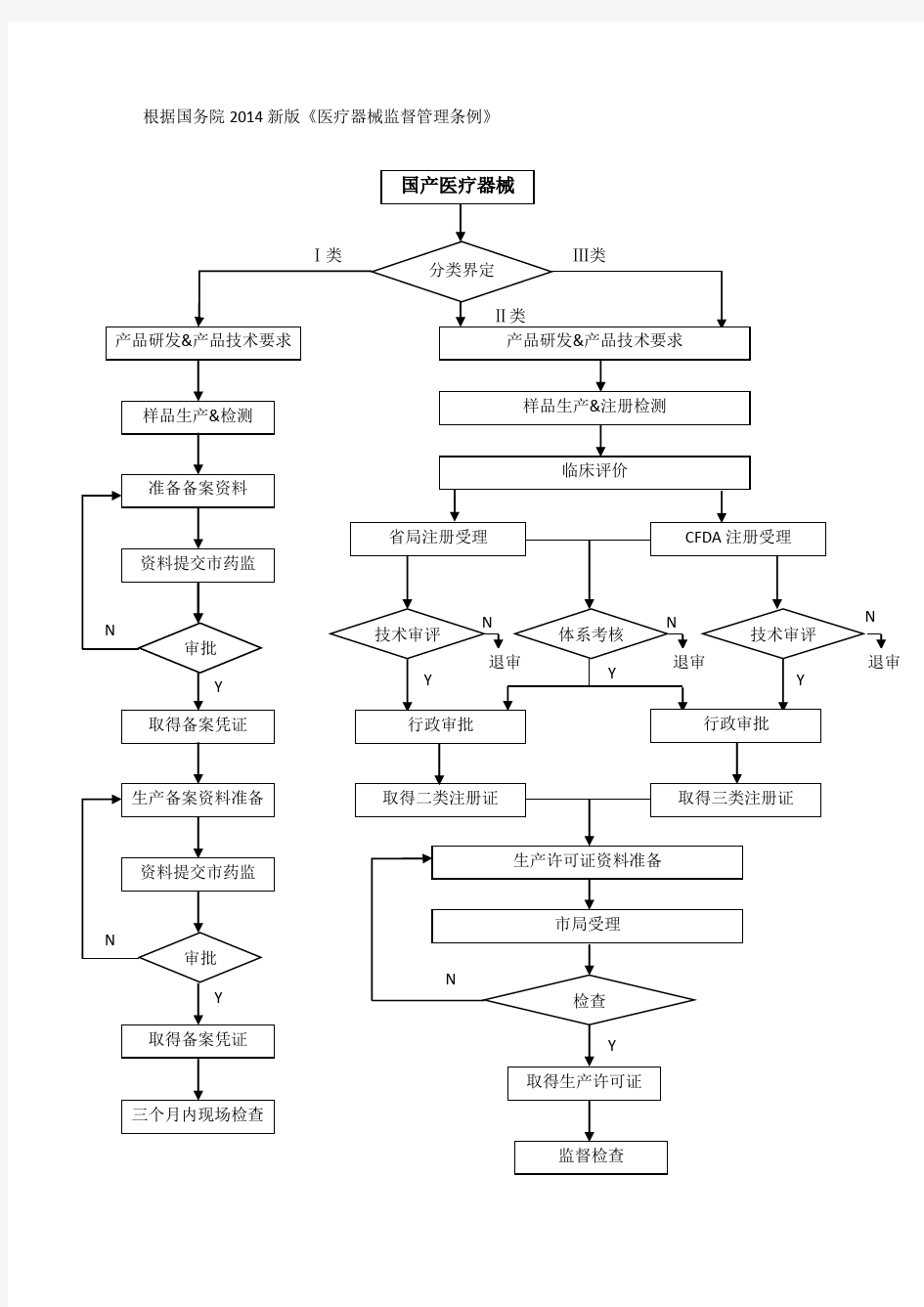 国产医疗器械首次上市流程图(新条例)