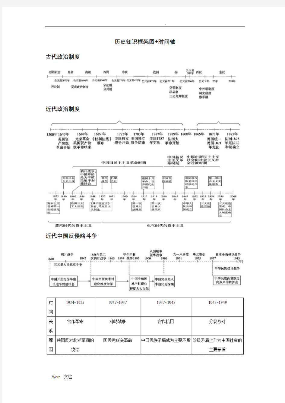 历史知识框架图时间轴