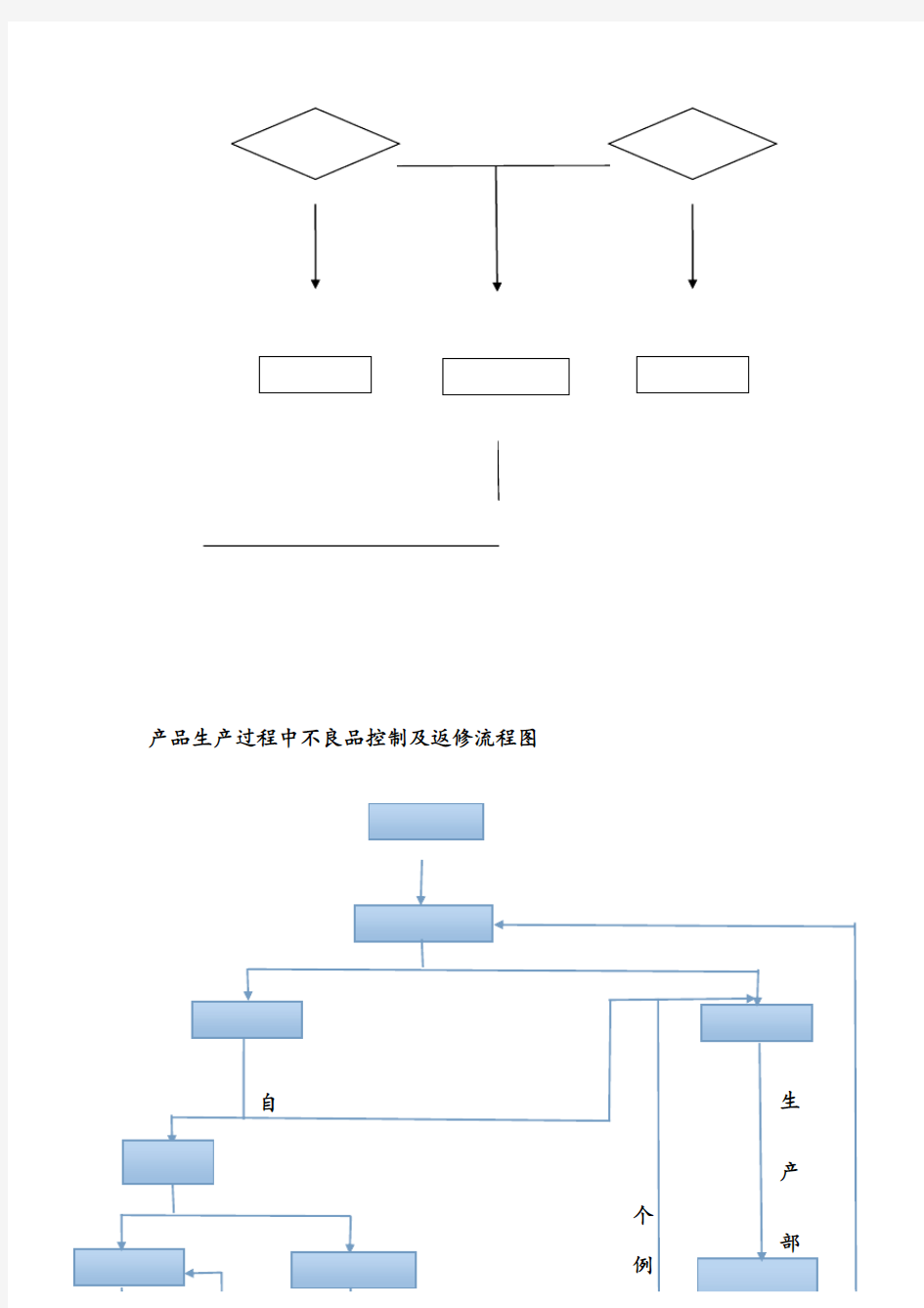 产品生产过程中不良品控制及返修流程图