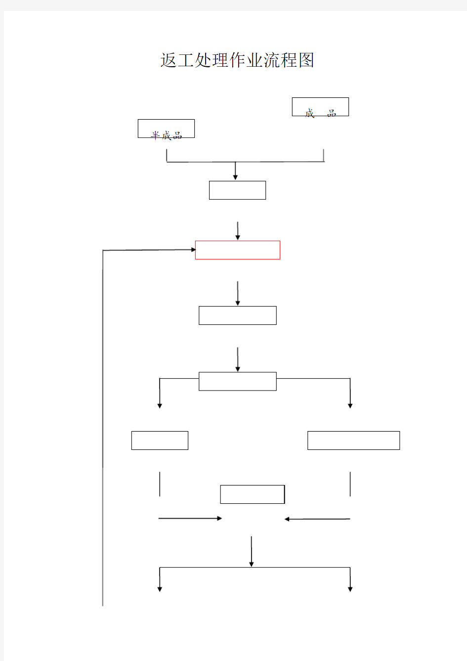 产品生产过程中不良品控制及返修流程图