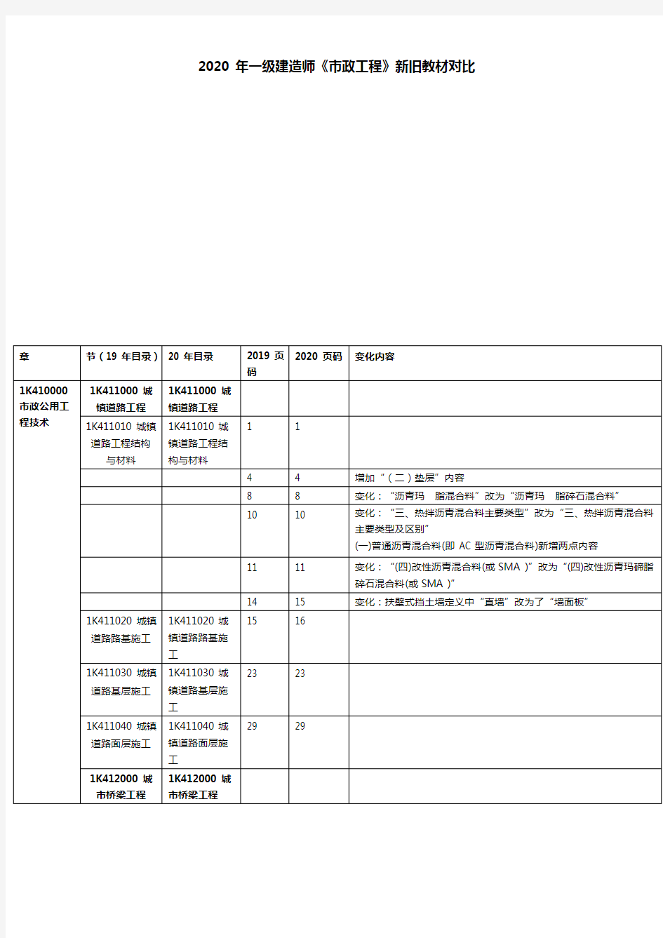 2020年一级建造师《市政工程》新旧教材对比