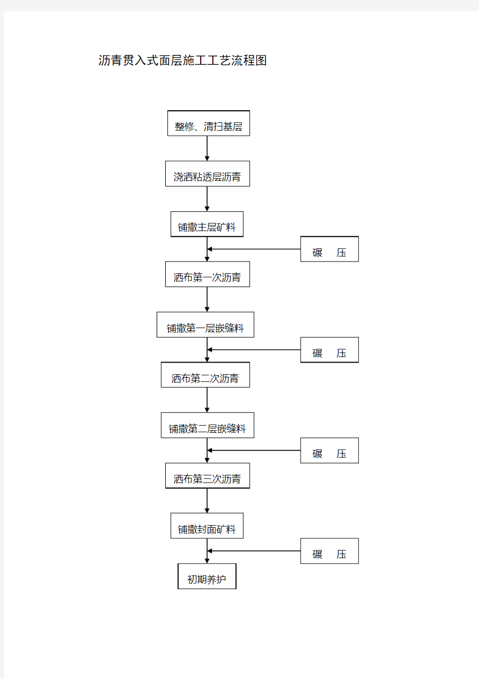 沥青贯入式面层施工工艺流程图