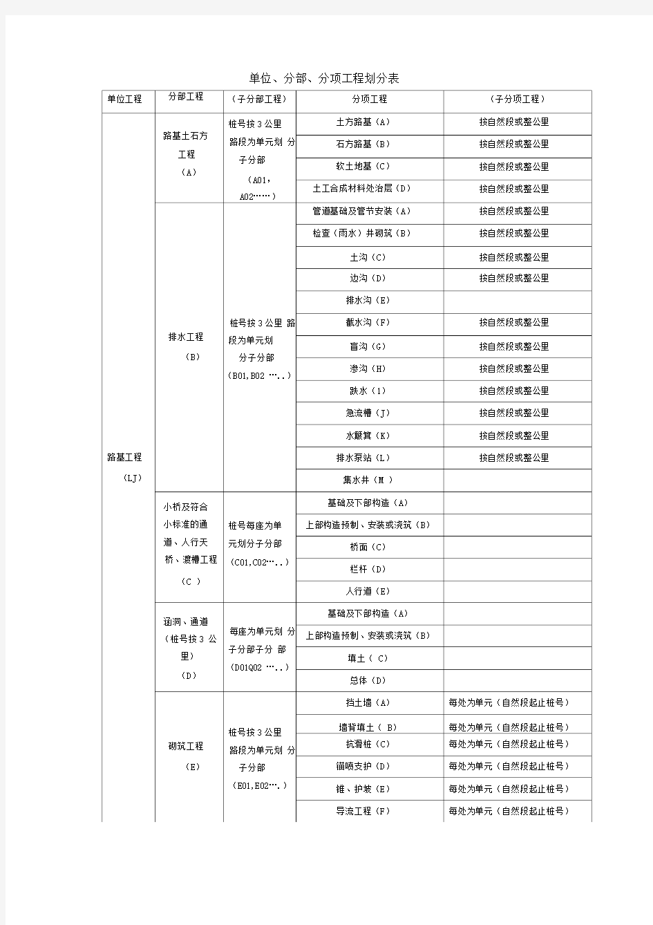 铁路分部分项工程划分表