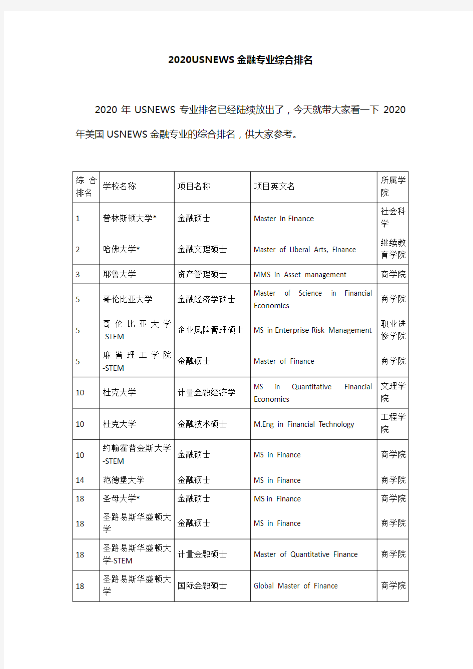 2020USNEWS金融专业综合排名