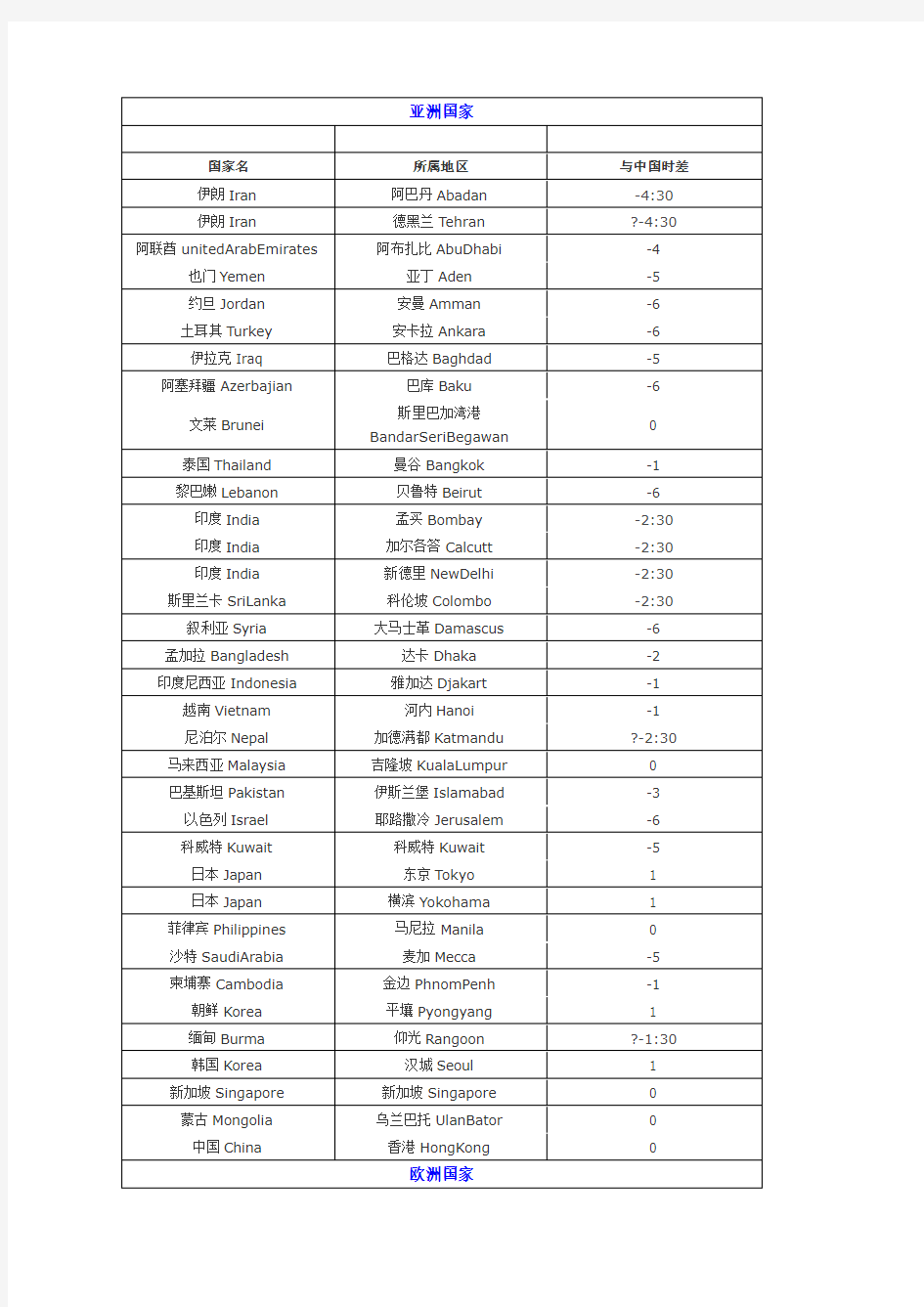 与世界各国时差对照表