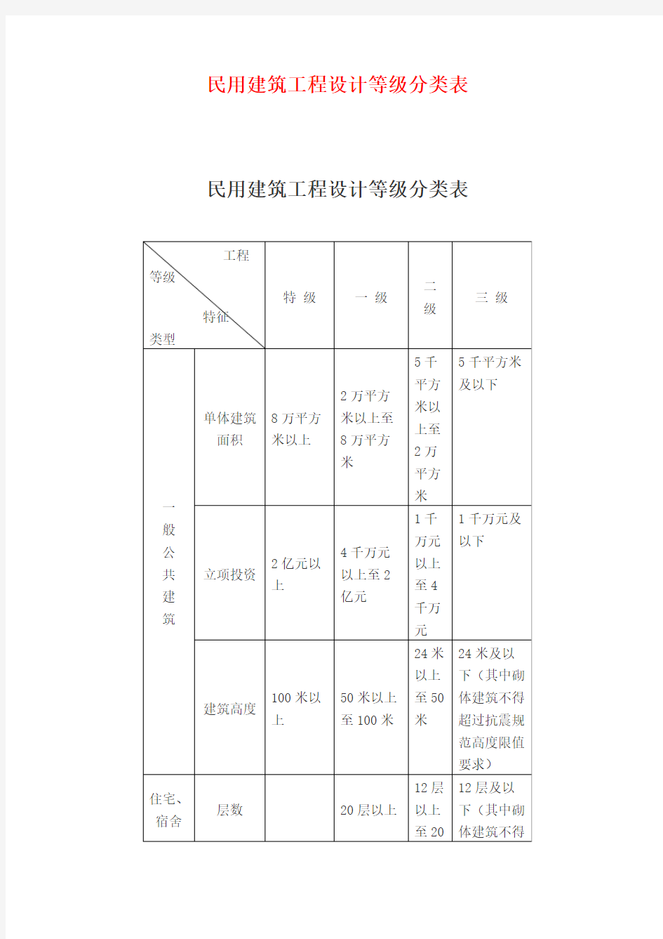 民用建筑工程设计等级分类表及设计施工资质分级及承接业务的范围