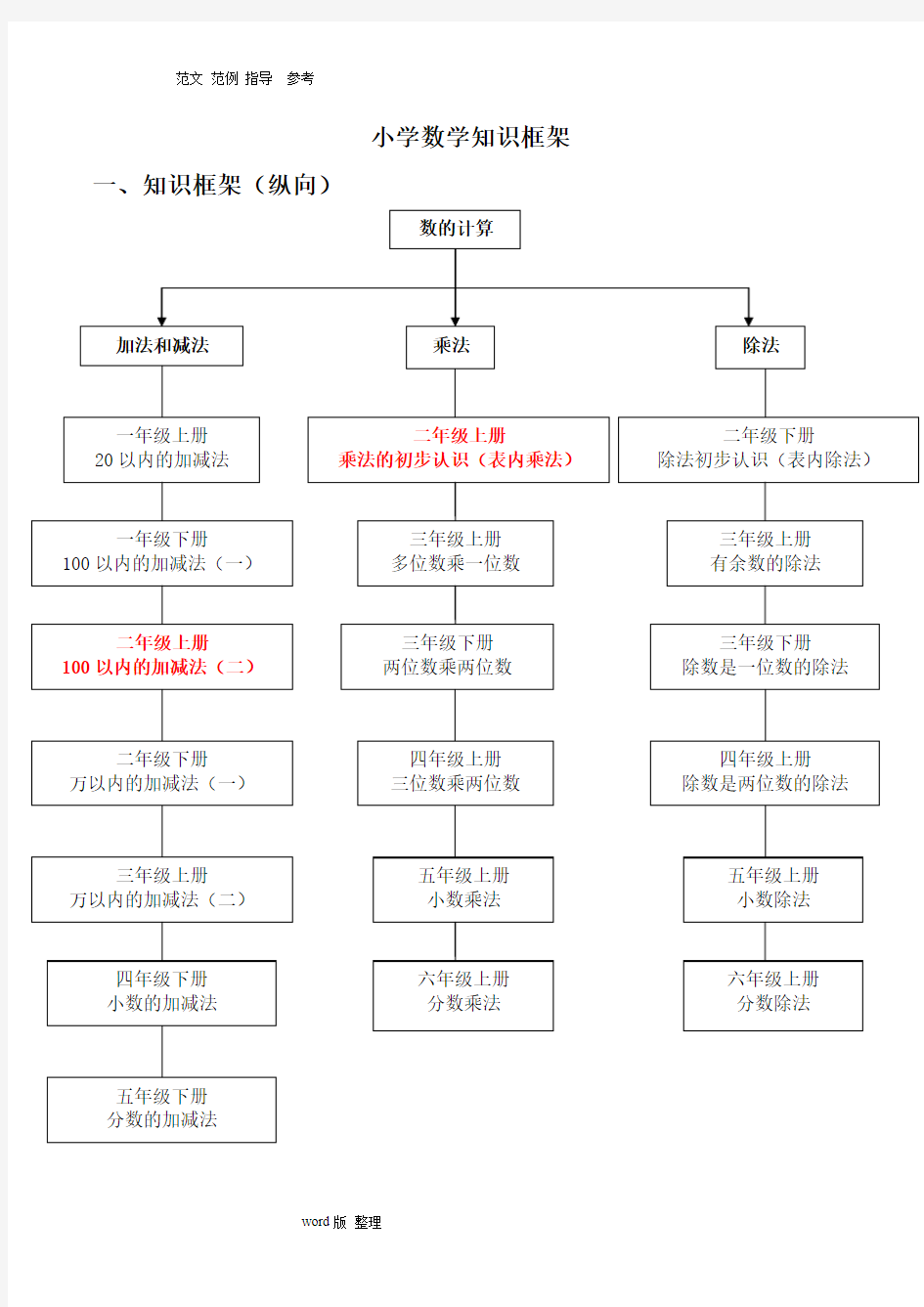 小学数学知识框架