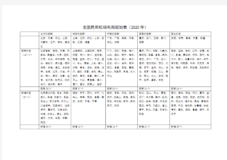 全国民用机场布局规划表2020年   确认版