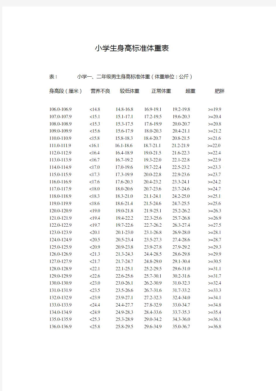 小学生标准身高体重表