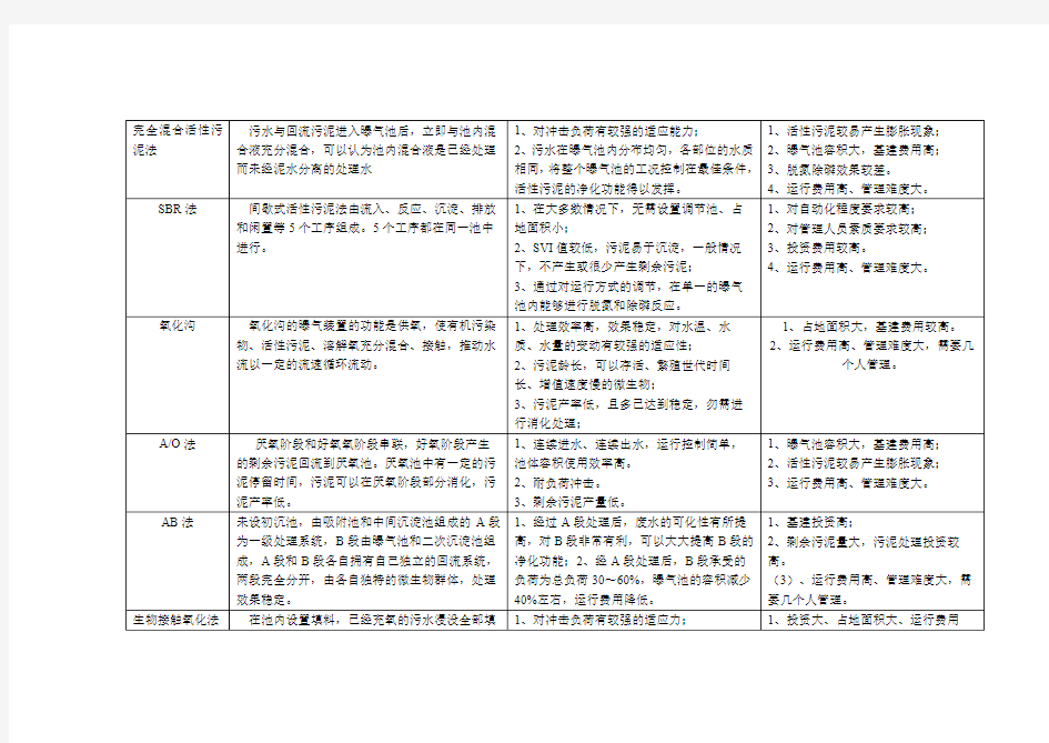 污水处理工艺对比表